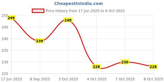 flipkart.com wishkey BPA Free, Non-Toxic, Shake & Grab Toys, Colorful Rattle Toys for New Born Babies Rattle wishkey Price History Graph from 17 Jun 2025 to 8 Oct 2025