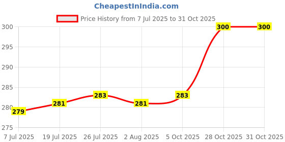 flipkart.com rk empire BPA-free Plastic Round Water Bottle Set of for Gym,School,Office,Travel 1000 ml Bottle rk empire Price History Graph from 7 Jul 2025 to 30 Oct 2025