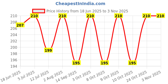 flipkart.com cuteably BPA Free Powder Puff With Powder Storage Box cuteably Price History Graph from 18 Jun 2025 to 1 Nov 2025