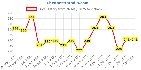 flipkart.com cuteably BPA Free Powder Puff With Powder Storage Box cuteably Price History Graph from 26 May 2025 to 1 Nov 2025