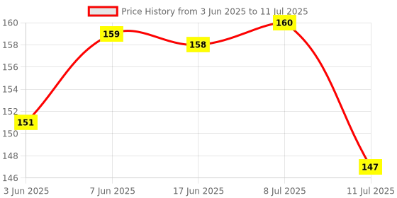 flipkart.com wishkey BPA Free Rattles and Teether Toys for Baby, Non-Toxic Rattle Set for Infants Rattle wishkey Price History Graph from 3 Jun 2025 to 11 Jul 2025