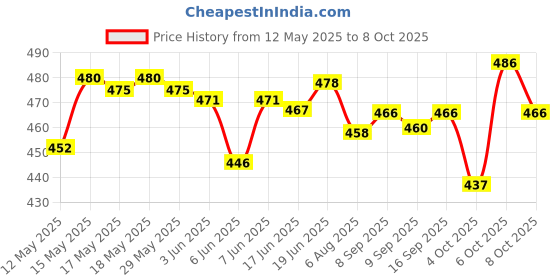 flipkart.com virtuous BPA Free Set of 3 Bottle for Office,Home,Gym,School & Travel 2000 ml Water Bottles virtuous Price History Graph from 12 May 2025 to 8 Oct 2025