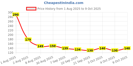 flipkart.com romzen BPA-Free Silicone Baby Pacifier – Soft Nipple Soother with Cartoon Design Soother romzen Price History Graph from 1 Aug 2025 to 9 Oct 2025