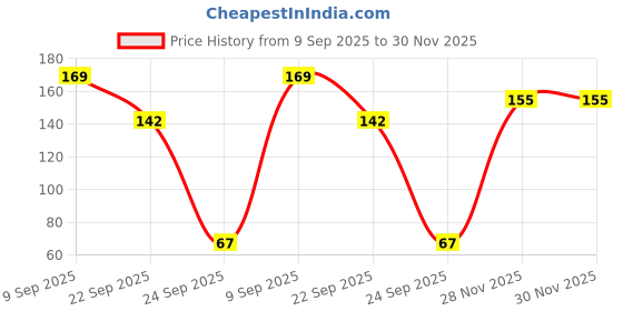 flipkart.com 1st step BPA Free Silicone Finger Brush With Drying Rack-Pink Extra Soft Toothbrush 1st step Price History Graph from 9 Sep 2025 to 29 Nov 2025