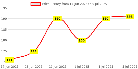 flipkart.com jambh BPA-Free Silicone Food Nibbler for Fruit and Veggie with Rattle Handle Pack of 2 Breast Nipple Shield jambh Price History Graph from 17 Jun 2025 to 5 Jul 2025