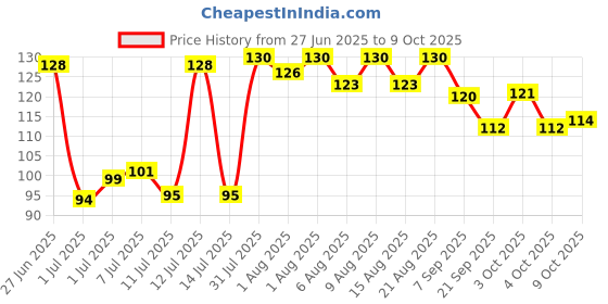 flipkart.com samite BPA-Free Silicone Food Nibbler Ideal for First Foods and Teething- Silicone, Plastic samite Price History Graph from 27 Jun 2025 to 9 Oct 2025