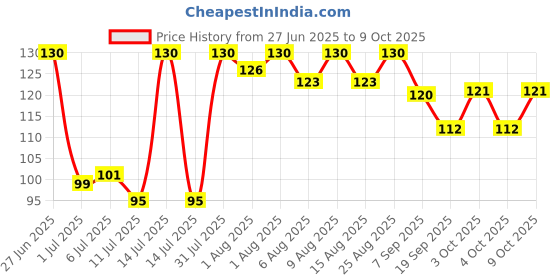flipkart.com samite BPA-Free Silicone Food Nibbler Ideal for First Foods and Teething- Silicone, Plastic samite Price History Graph from 27 Jun 2025 to 9 Oct 2025