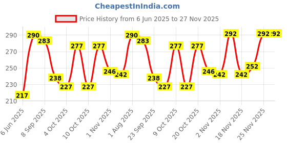 flipkart.com 1st step BPA Free Silicone Fruit Feeder Sack Feeder 1st step Price History Graph from 6 Jun 2025 to 27 Nov 2025