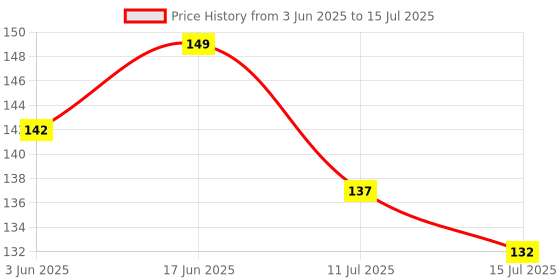 flipkart.com safe-o-kid BPA-Free Silicone Fruit Nibbler Soft Pacifier For 6-9 Months Babies Feeder safe-o-kid Price History Graph from 3 Jun 2025 to 15 Jul 2025
