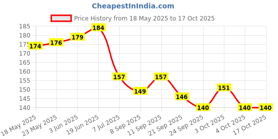 flipkart.com en ligne BPA-Free Silicone Nipple Food Nibbler for Fruits and Veggies, Fruit Teether and Feeder en ligne Price History Graph from 18 May 2025 to 17 Oct 2025