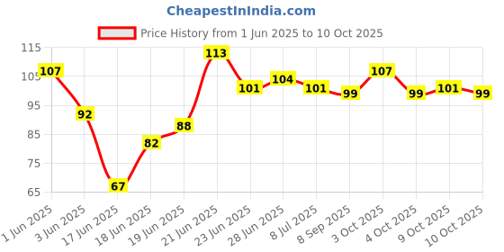 flipkart.com makeway BPA Free Silicone Nipple Fresh Food Fruit Feeder Baby Feeding Medium Flow Nipple (Pack of 1 Nipple) Medium Flow Nipple (Pack of 1 Nipple) Multicolor Teether and Feeder makeway Price History Graph from 1 Jun 2025 to 10 Oct 2025