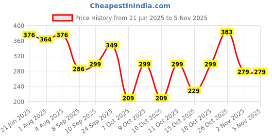 flipkart.com baybee BPA Free Silicone Squeezy Food Feeder Bottle with Spoon for Baby 3+ Months- Silicone baybee Price History Graph from 21 Jun 2025 to 2 Nov 2025
