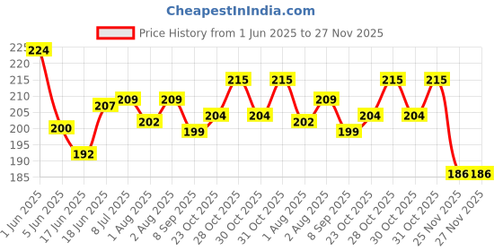 flipkart.com puthak BPA Free Sipper Glass with Straw and Lid for Kids- Pack Of 3 puthak Price History Graph from 1 Jun 2025 to 26 Nov 2025
