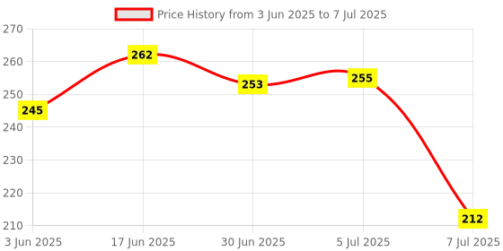 flipkart.com qtypie BPA-Free Soft & Textured Baby Teething Toys Set Chew Toys Teether qtypie Price History Graph from 3 Jun 2025 to 7 Jul 2025