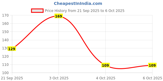 flipkart.com 1st step BPA Free Soft Comb Set 1st step Price History Graph from 21 Sep 2025 to 6 Oct 2025