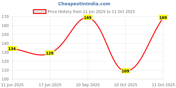 flipkart.com 1st step BPA Free Soft Comb Set 1st step Price History Graph from 11 Jun 2025 to 11 Oct 2025