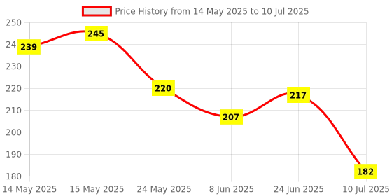 flipkart.com isweven BPA Free Soft Panda Shaped Silicone Chew Toy Teethers for Babies (BT9004C) Teether isweven Price History Graph from 14 May 2025 to 10 Jul 2025