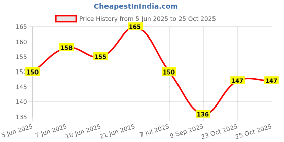 flipkart.com jantrex Bpa Free Soft Silicone Baby Fruit Teethers Toys Training Molar Teeth Soother Teether jantrex Price History Graph from 5 Jun 2025 to 25 Oct 2025