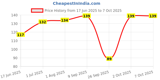 flipkart.com 1st step BPA Free Soft Silicone Pacifier With Flip Cover Soother 1st step Price History Graph from 17 Jun 2025 to 6 Oct 2025