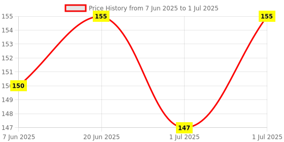 flipkart.com vadhavan BPA Free Squeeze Style Bottle Feeder with Dispensing Spoon and Fruit Feeder- Silicone vadhavan Price History Graph from 7 Jun 2025 to 1 Jul 2025