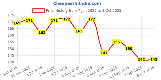 flipkart.com vadhavan BPA Free Squeeze Style Bottle Feeder with Dispensing Spoon and Fruit Feeder- Silicone vadhavan Price History Graph from 7 Jun 2025 to 8 Oct 2025