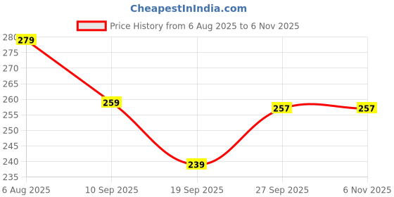 flipkart.com ravuk BPA Free Squeeze Style Bottle Feeder with Dispensing Spoon and Fruit Feeder- Silicone ravuk Price History Graph from 6 Aug 2025 to 5 Nov 2025