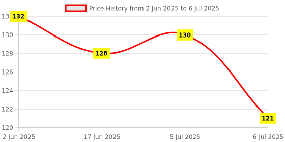flipkart.com first trend BPA Free Strawberry Shape Food Nibbler/Feeder/Silicon Dental Care Teether or Fruit Teether Age 6 - 12 months Teether (Red Teether first trend Price History Graph from 2 Jun 2025 to 6 Jul 2025