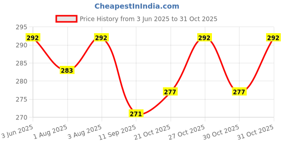 flipkart.com body fitness BPA Free-Syringe-Baby Nasal Aspirator,Booger Sucker-Safe Nose Cleaner (100 ML) Manual Nasal Aspirator body fitness Price History Graph from 3 Jun 2025 to 31 Oct 2025