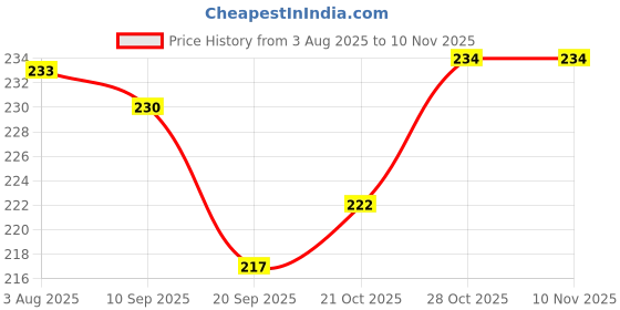 flipkart.com little warriors BPA Free Unbreakable Sippy Cup, Spout Infant PP/Glass Look Water/Juice Training Sipper Cup with Handles 200 ml (Pink) little warriors Price History Graph from 3 Aug 2025 to 9 Nov 2025