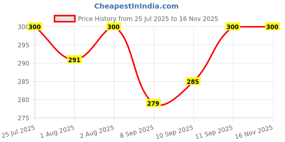 flipkart.com nxgtya BPA Free Veggie Fruit Feed Nibbler Juicer, Baby Food Dispensing Spoon Bottle - Silicone nxgtya Price History Graph from 25 Jul 2025 to 16 Nov 2025