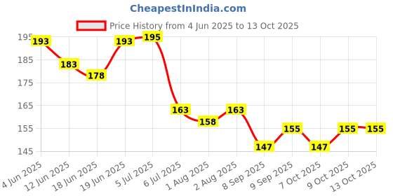 flipkart.com vadhavan BPA Free Veggie Fruit Feed Nibbler Juicer, Baby Food Dispensing Spoon Bottle Teether vadhavan Price History Graph from 4 Jun 2025 to 12 Oct 2025