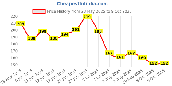 flipkart.com qtypie BPA Free Veggie Fruit Feed Nibbler Juicer, Baby Food Dispensing Spoon Bottle Teether and Feeder qtypie Price History Graph from 23 May 2025 to 9 Oct 2025