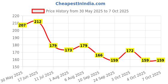 flipkart.com qtypiy BPA Free Veggie Fruit Feed Nibbler Juicer, Baby Food Dispensing Spoon Bottle Teether and Feeder qtypiy Price History Graph from 30 May 2025 to 7 Oct 2025