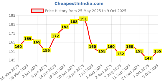 flipkart.com qtypie BPA Free Veggie Fruit Feed Nibbler Juicer, Baby Food Dispensing Spoon Bottle Teether and Feeder qtypie Price History Graph from 25 May 2025 to 9 Oct 2025