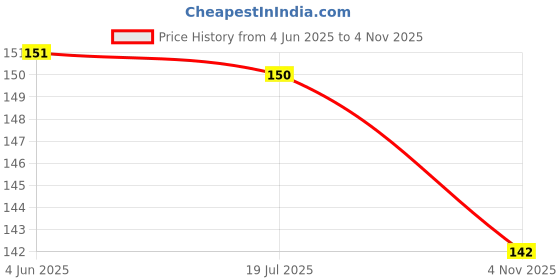 flipkart.com safe-o-kid BPA-, Silicone Food/Fruit Nibbler, Soft Pacifier/Feeder for Baby Feeder safe-o-kid Price History Graph from 4 Jun 2025 to 4 Nov 2025