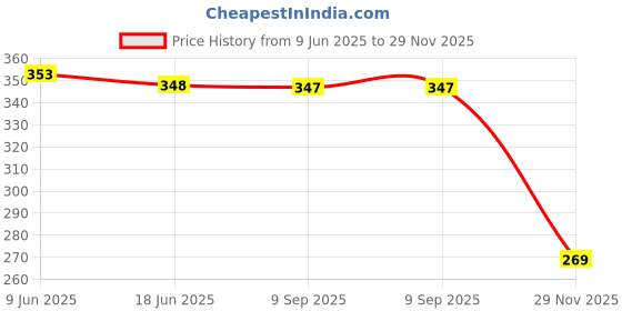 flipkart.com bpdesignsolution 3D Color Digital Reprint Clip Board Exam Pad (14x9.5 Inches) Premium Quality bpdesignsolution Price History Graph from 9 Jun 2025 to 29 Nov 2025