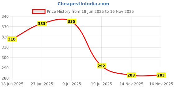 flipkart.com bpdesignsolution 76.2 cm 3D Circle Door Sticker Wallpaper Self Adhesive Sticker bpdesignsolution Price History Graph from 18 Jun 2025 to 16 Nov 2025