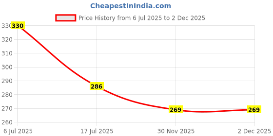 flipkart.com bpdesignsolution 76.2 cm Door Sticker Wallpaper Self Adhesive Sticker bpdesignsolution Price History Graph from 6 Jul 2025 to 2 Dec 2025