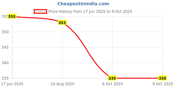 flipkart.com bpdesignsolution A Digital Reprint Clip Board Exam Pad (14x9.5 Inches) bpdesignsolution Price History Graph from 17 Jun 2025 to 9 Oct 2025