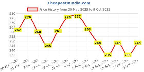 flipkart.com bpdesignsolution Avengers Digital Reprint Clipboard Exam Pad (14x9.5 Inches) Premium Quality bpdesignsolution Price History Graph from 30 May 2025 to 9 Oct 2025