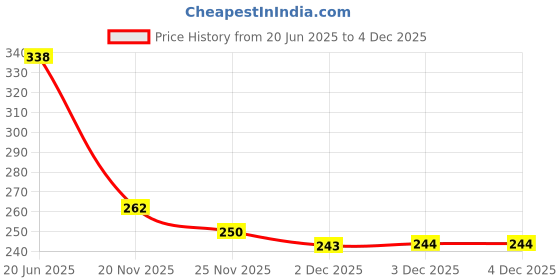 flipkart.com bpdesignsolution Baal Hanuman Digital Reprint Clipboard Exam Pad (14x9.5 Inches) Premium Quality bpdesignsolution Price History Graph from 20 Jun 2025 to 3 Dec 2025