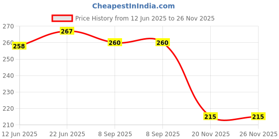 flipkart.com bpdesignsolution Bear Design Digital Reprint Clip Board Exam Pad (14x9.5 Inches) bpdesignsolution Price History Graph from 12 Jun 2025 to 26 Nov 2025