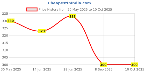 flipkart.com bpdesignsolution Birds Digital Reprint Clip Board Exam Pad (14x9.5 Inches) bpdesignsolution Price History Graph from 30 May 2025 to 10 Oct 2025