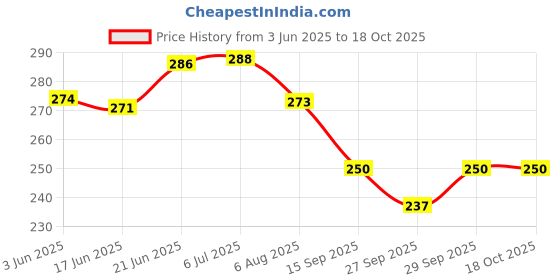 flipkart.com bpdesignsolution Black Car Digital Reprint Clipboard Exam Pad (14x9.5 Inches) Premium Quality bpdesignsolution Price History Graph from 3 Jun 2025 to 17 Oct 2025