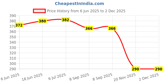 flipkart.com bpdesignsolution Cartoon Man Design Digital Reprint Clip Board Exam Pad (14x9.5 Inches) Premium Quality bpdesignsolution Price History Graph from 6 Jun 2025 to 1 Dec 2025