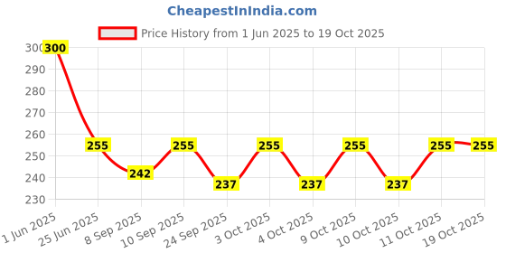 flipkart.com bpdesignsolution Chhota Bheem Design Digital Reprint Clip Board Exam Pad (14x9.5 Inches) Premium Quality bpdesignsolution Price History Graph from 1 Jun 2025 to 18 Oct 2025