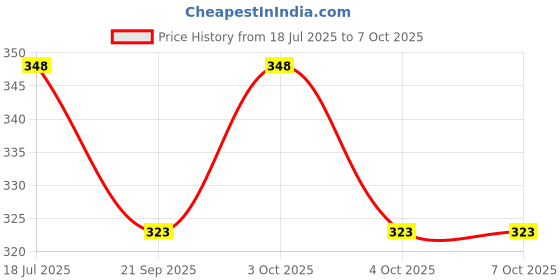 flipkart.com bpdesignsolution Color Angry Bird Digital Reprint Clip Board Exam Pad (14x9.5 Inches) bpdesignsolution Price History Graph from 18 Jul 2025 to 7 Oct 2025