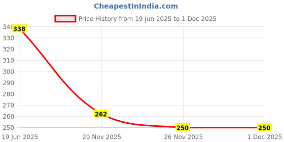 flipkart.com bpdesignsolution Cute Girl Digital Reprint Clipboard Exam Pad (14x9.5 Inches) Premium Quality bpdesignsolution Price History Graph from 19 Jun 2025 to 30 Nov 2025