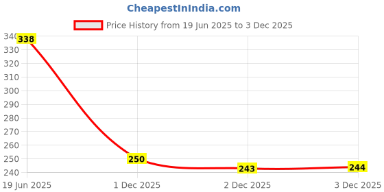 flipkart.com bpdesignsolution Cute Rabbits Digital Reprint Clipboard Exam Pad (14x9.5 Inches) Premium Quality bpdesignsolution Price History Graph from 19 Jun 2025 to 3 Dec 2025