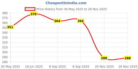 flipkart.com bpdesignsolution Doraemon With Girl Design Digital Reprint Clip Board Exam Pad (14x9.5 Inches) Premium Quality bpdesignsolution Price History Graph from 30 May 2025 to 26 Nov 2025